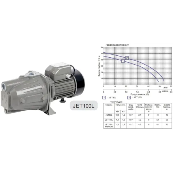 Поверхневий насос чавун GIDROTEH JET100L /1.1кВт H50м Q3м3/г
